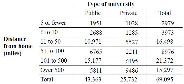 Type of university Public Private Total 5 or fewer 1951 1028 2979 6 to 10 2688 1285 3973 Distance 11 to 50 10,971 5527 16.498 from home (imiles) 51 to 100 6765 2211 8976 101 to 500 15,177 6195 21,372 Over 500 5811 9486 15,297 Total 43,363 25,732 69,095