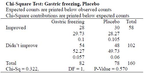 Chi-Square Test: Gastric freezing, Placebo Expected counts are printed below observed counts Chi-Square contributions are printed below expected counts Gastric freezing 28 Placebo Total Improved 30 58 29.73 28.27 0.1 0.105 Didn't improve 54 48 102 52.27 49.73 0.057 0.06 Total 82 78 160 Chi-Sq = 0.322, P-Value = 0.570