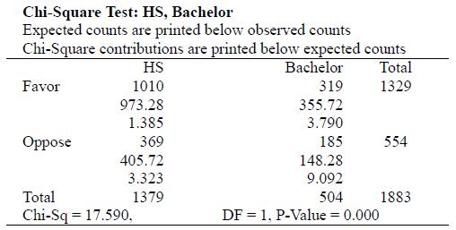 Chi-Square Test: HS, Bachelor Expected counts are printed below observed counts Chi-Square contributions are printed below expected counts HS Bachelor Total Favor 1010 319 1329 973.28 355.72 1.385 3.790 Oppose 369 185 554 405.72 148.28 3.323 9.092 Total 1379 504 1883 Chi-Sq = 17.590, DF = 1, P-Value 0.000