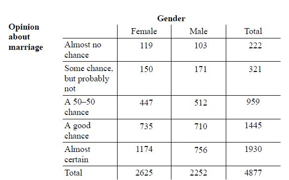 Gender Opinion about Female Male Total marriage Almost no 119 103 222 chance Some chance, 150 171 321 but probably not A 50–50 447 512 959 chance A good chance 735 710 1445 Almost certain 1174 756 1930 Total 2625 2252 4877