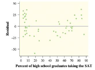 50 25 -25 -50 10 20 30 40 50 60 70 80 90 Percent of high school graduates taking the SAT Residual