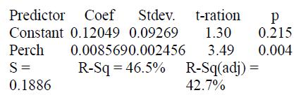 Predictor Сoef Stdev. t-ration Constant 0.12049 0.09269 1.30 0.215 Perch 0.0085690.002456 3.49 0.004 S= R-Sq = 46.5% R-Sq(adj) = 0.1886 42.7%