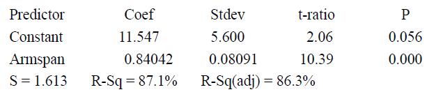 Predictor Coef Stdev t-ratio Constant 11.547 5.600 2.06 0.056 0.84042 10.39 Armspan S= 1.613 0.08091 0.000 R-Sq = 87.1% R-Sq(adj) = 86.3%