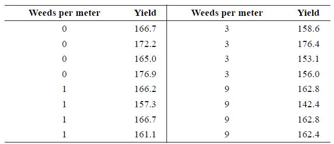 Weeds per meter Yield Weeds per meter Yield 166.7 3 158.6 172.2 3 176.4 165.0 3 153.1 176.9 3 156.0 1 166.2 9 162.8 1 157.3 142.4 1 166.7 162.8 1 161.1 9 162.4
