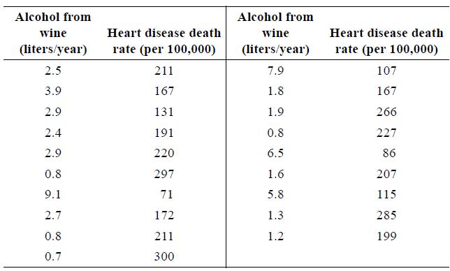 Alcohol from Alcohol from wine Heart disease death wine Heart disease death (liters/year) rate (per 100,000) (liters/year) rate (per 100,000) 2.5 211 7.9 107 3.9 167 1.8 167 2.9 131 1.9 266 2.4 191 0.8 227 2.9 220 6.5 86 0.8 297 1.6 207 9.1 71 5.8 115 2.7 172