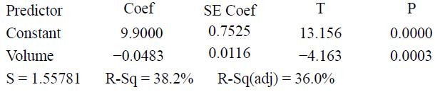 Predictor Coef SE Coef T P Constant 9.9000 0.7525 13.156 0.0000 Volume -0.0483 0.0116 -4.163 0.0003 S= 1.55781 R-Sq = 38.2% R-Sq(adj) = 36.0%