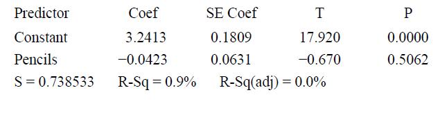 Predictor Сoef SE Coef T P Constant 3.2413 0.1809 17.920 0.0000 Pencils -0.0423 0.0631 -0.670 0.5062 S= 0.738533 R-Sq = 0.9% R-Sq(adj) = 0.0%