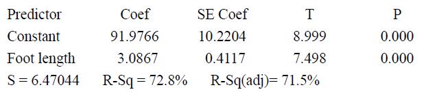 Predictor Coef SE Coef P Constant 91.9766 10.2204 8.999 0.000 Foot length 3.0867 0.4117 7.498 0.000 S= 6.47044 R-Sq = 72.8% R-Sq(adj)= 71.5%