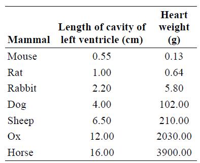 Heart Length of cavity of weight (g) Mammal left ventricle (cm) Mouse 0.55 0.13 Rat 1.00 0.64 Rabbit 2.20 5.80 Dog 4.00 102.00 Sheep 6.50 210.00 Ox 12.00 2030.00 Horse 16.00 3900.00