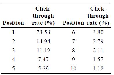 Click- Click- through Position rate (%) through Position rate (%) 1 23.53 3.80 14.94 7 2.79 3 11.19 2.11 4 7.47 1.57 5.29 10 1.18