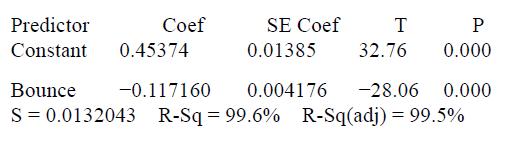Predictor Сoef SE Coef T Constant 0.45374 0.01385 32.76 0.000 Bounce -0.117160 0.004176 -28.06 0.000 S = 0.0132043 R-Sq 99.6% R-Sq(adj) = 99.5%