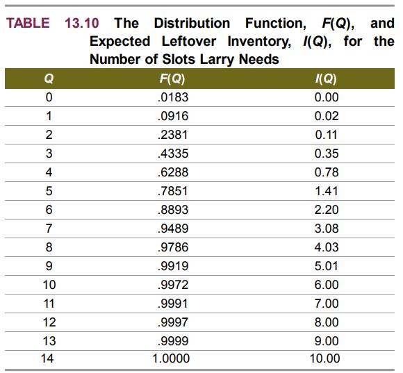 TABLE 13.10 The Distribution Function, F(Q), and Expected Leftover Inventory, (Q), for the Number of Slots Larry Needs F(Q) Q (Q) .0183 0.00 1 .0916 0.02 2 .2381 0.11 .4335 0.35 .6288 0.78 .7851 1.41 .8893 2.20 7 .9489 3.08 8 .9786 4.03 .9919 5.01 10 .9972 6.00 11 .9991