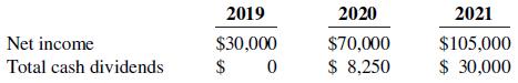 2019 2020 2021 $30,000 $ Net income $70,000 $105,000 Total cash dividends $ 8,250 $ 30,000