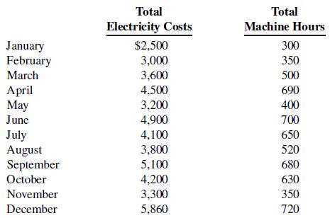 Total Total Electricity Costs Machine Hours January $2,500 300 February 3,000 350 March 3,600 500 April May June 4,500 3,200 4,900 4,100 690 400 700 July August September 650 3,800 520 5,100 4,200 680 October 630 November 3,300 350 December 5,860 720