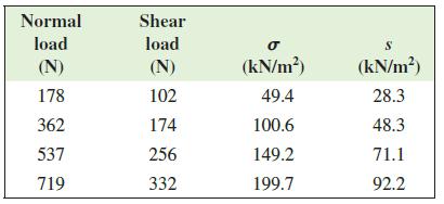 Normal Shear load load (N) (N) (kN/m?) (kN/m?) 178 102 49.4 28.3 362 174 100.6 48.3 537 256 149.2 71.1 719 332 199.7 92.2
