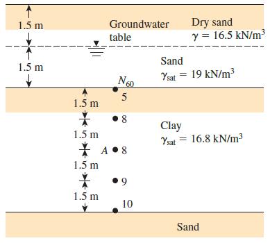 Dry sand y = 16.5 kN/m3 1.5 m Groundwater table Sand 1.5 m Ysat = 19 kN/m3 Ngo 60 5 1.5 m 8 Clay Ysat = 16.8 kN/m³ 1.5 m * A •8 1.5 m 1.5 m 10 Sand