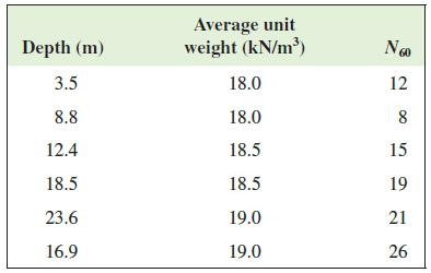 Average unit weight (kN/m) Depth (m) 3.5 18.0 12 8.8 18.0 8 12.4 18.5 15 18.5 18.5 19 23.6 19.0 21 16.9 19.0 26