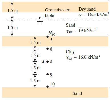 Dry sand y = 16.5 kN/m3 1.5 m Groundwater table Sand 1.5 m Ysat = 19 kN/m? 60 5 1.5 m 8 Clay Ysat = 16.8 kN/m3 1.5 m * A •8 1.5 m 9 1.5 m 10 Sand 00