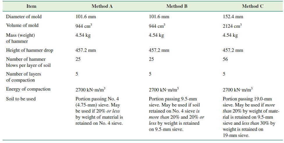 Item Method A Method B Method C Diameter of mold 101.6 mm 101.6 mm 152.4 mm Volume of mold 944 cm 944 cm 2124 cm Mass (weight) 4.54 kg 4.54 kg 4.54 kg of hammer Height of hammer drop 457.2 mm 457.2 mm 457.2 mm Number of hammer 25 25
