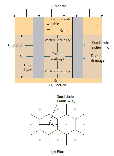 Surcharge Groundwater table Sand Vertical drainage Sand drain Sand drain radius = rw Radial drainage He Radial drainage Clay layer Vertical drainage Sand (a) Section Sand drain radius = rw de (b) Plan