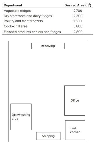 Department Desired Area (ft?) Vegetable fridges Dry storeroom and dairy fridges 2,700 2,300 Poultry and meat freezers 1,500 Cook-chill area 3,800 Finished products coolers and fridges 2,800 Receiving Office Dishwashing area Test kitchen Shipping