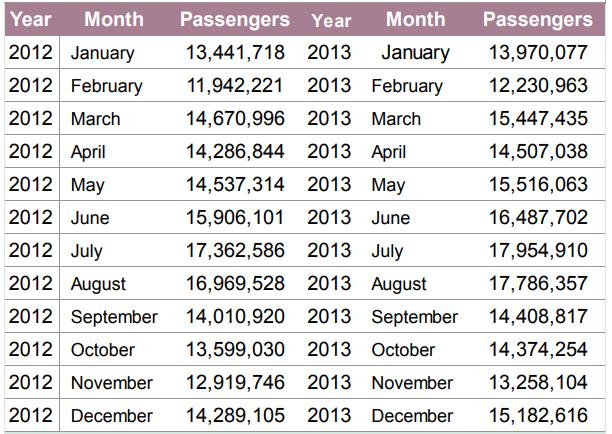 Year Month Passengers Year Month Passengers 2012 January 13,441,718 2013 January 13,970,077 2012 February 11,942,221 2013 February 12,230,963 2012 March 14,670,996 2013 March 15,447,435 2012 April 14,286,844 2013 April 14,507,038 2012 May 14,537,314 2013 May 15,516,063 2012 June 15,906,101 2013 June 16,487,702 2012 July 17,362,586 2013 July 17,954,910 2012 August
