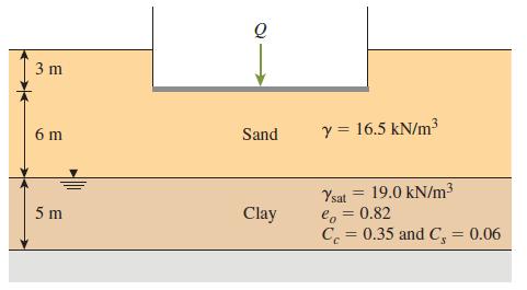 3 m Sand y = 16.5 kN/m3 6 m Ysat 19.0 kN/m3 e, = 0.82 C. = 0.35 and C, = 0.06 5 m Clay