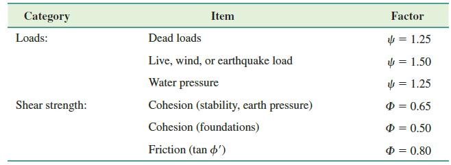 Category Item Factor Loads: Dead loads 4 = 1.25 Live, wind, or earthquake load y = 1.50 Water pressure y = 1.25 Shear strength: Cohesion (stability, earth pressure) O = 0.65 Cohesion (foundations) O = 0.50 Friction (tan o') O = 0.80