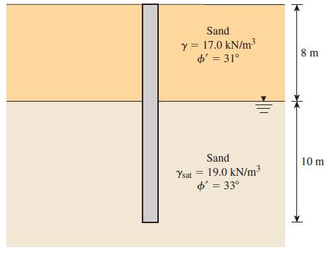 Sand y = 17.0 kN/m d' = 31° 8 m Sand 10 m Ysat = 19.0 kN/m3 o' = 33°