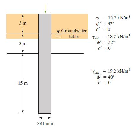 15.7 kN/m3 o' = 32° c' = 0 3 m %3D %3D Groundwater table Ysat = 18.2 kN/m3 o' = 32° c' = 0 %3D 3 m 19.2 kN/m3 Ysat o' = 40° c' = 0 %3D 15 m 381 mm