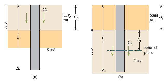 Clay H Sand H fill fill L On Neutral Sand plane Clay (b)