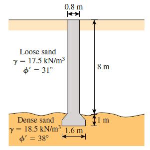 0.8 m Loose sand y = 17.5 kN/m3 o' = 31° 8 m Dense sand 1 m y = 18.5 kN/m 1.6 m o' = 38°