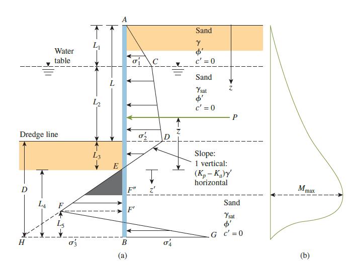Sand Water table c' = 0 Sand L Ysat L2 c' = 0 Dredge line Slope: 1 vertical: (K, – K,)y L3 E horizontal D F