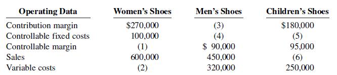 Operating Data Men's Shoes Children's Shoes Women's Shoes Contribution margin $270,000 (3) (4) $ 90,000 $180,000 (5) Controllable fixed costs 100,000 Controllable margin (1) 95,000 (6) 250,000 Sales 600,000 450,000 320,000 Variable costs (2)