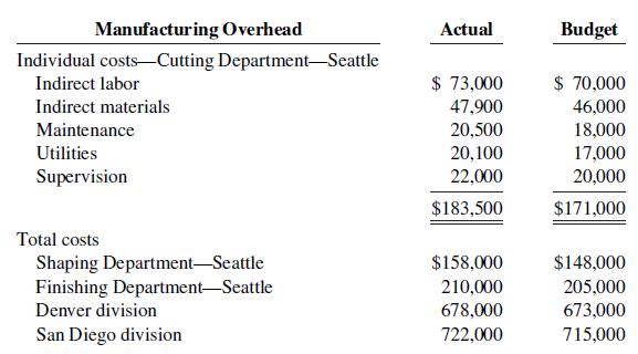 Manufacturing Overhead Actual Budget Individual costs-Cutting Department-Seattle $ 73,000 $ 70,000 46,000 Indirect labor Indirect materials 47,900 Maintenance 20,500 18,000 17,000 20,000 Utilities 20,100 Supervision 22,000 $183,500 $171,000 Total costs $158,000 $148,000 Shaping Department-Seattle Finishing Department-Seattle 210,000 205,000 673,000 715,000 Denver division 678,000 San Diego division 722,000