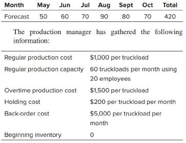 Month May Jun Jul Aug Sept Oct Total Forecast 50 60 70 90 80 70 420 The production manager has gathered the following information: Regular production cost $1,000 per truckload Regular production capacity 60 truckloads per month using 20 employees Overtime production cost $1,500 per truckload Holding cost $200 per