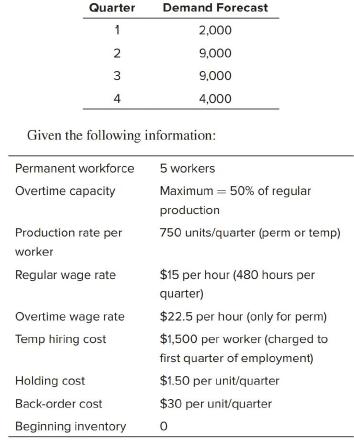 Quarter Demand Forecast 1 2,000 2 9,000 3 9,000 4 4,000 Given the following information: Permanent workforce 5 workers Overtime capacity Maximum = 50% of regular production Production rate per 750 units/quarter (perm or temp) worker Regular wage rate $15 per hour (480 hours per quarter) Overtime wage rate $22.5
