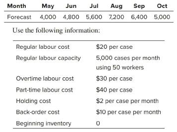 Month May Jun Jul Aug Sep Oct Forecast 4,000 4,800 5,600 7,200 6,400 5,000 Use the following information: Regular labour cost $20 per case Regular labour capacity 5,000 cases per month using 50 workers Overtime labour cost $30 per case Part-time labour cost $40 per case Holding cost $2 per