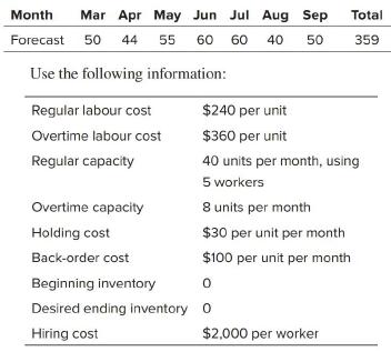 Month Mar Apr May Jun Jul Aug Sep Total Forecast 50 44 55 60 60 40 50 359 Use the following information: Regular labour cost $240 per unit Overtime labour cost $360 per unit Regular capacity 40 units per month, using 5 workers Overtime capacity 8 units per month Holding