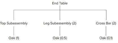 End Table Top Subassembly Leg Subassembly (2) Cross Bar (2) Oak (1) Oak (0.5) Oak (0.1)