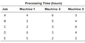 Processing Time (hours) Job Machine 1 Machine 2 Machine 3 A 6 3 B 3 5. 4 2 3. 6 D. 3 4 E 2 2