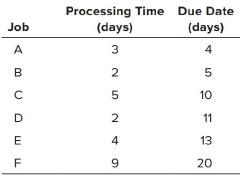 Processing Time Due Date Job (days) (days) A 3 4 5 5 10 D 2 11 E 4 13 20