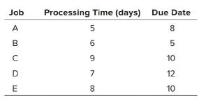 Job Processing Time (days) Due Date A 5 8 B 9. 10 D 7 12 E 10 LO
