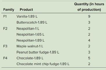 Quantity (in hours Family Product of production) F1 Vanilla-1.89 L Butterscotch-1.89 L 3 F2 Neapolitan-1L 2 Neapolitan-1.65 L 2 Neapolitan-1.89 L 4 F3 Maple walnut-1 L 2 Peanut butter fudge-1.89 L 3 F4 Chocolate-1.89L 5 Chocolate mint chip fudge-1.89 L 2