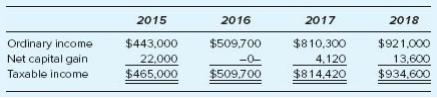 2015 2016 2017 2018 Ordinary income Net capital gain Taxable income $443,000 $509.700 $810,300 22.000 $465,000 -0- $509.700 4.120 $814,420 $921,000 13,600 $934,600