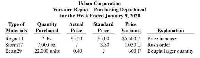Urban Corporation Variance Report-Purchasing Department For the Week Ended January 9, 2020 Туре of Materials Roguel1 Quantity Actual Standard Price Purchased Price Price Variance Explanation ? lbs. $5.20 $5.00 $5,500 ? Price increase 1,050 U 660 F Bought larger quantity Storm17 7,000 oz. 22,000 units 3.30 Rush order Beast29 0.40