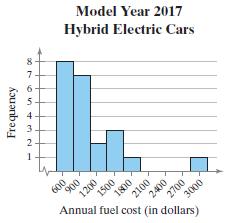 Model Year 2017 Hybrid Electric Cars 5 1 600 1200 Annual fuel cost (in dollars) 2700 3000 Frequency 900 1500 1800 2100 2400