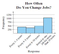 How Often Do You Change Jobs? 1250- 1000 - 750- 500 250 - Every 4-3 years
