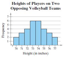 Heights of Players on Two Opposing Volleyball Teams 7 5 3 2 70 71 72 73 74 75 76 77 Height (in inches) Frequency
