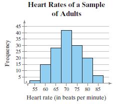 Heart Rates of a Sample of Adults 45 40 35 30 25 20 15 10 5 55 60 65 70 75 80 85 Heart rate (in beats per minute) Frequency